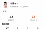 恰基尔本场数据:7次扑救全场最多,评分8.2全场最高