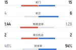 加拉塔萨雷1-0利物浦全场:射门15-15,射正4-6,控球率46%-54%