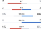 对埃弗顿半场射门13次,本季英超枪手只有两场比赛上半场射门更多