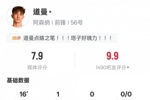 道曼本场数据:替补出战1进球2过人成功2关键传球,评分7.9