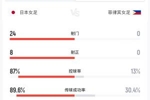 3分钟2球!日本女足vs菲律宾半场数据:日本控球率86%!狂轰27脚
