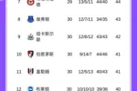 英超积分榜:利物浦2轮不胜升第五,热刺结束各项赛事6连败第16