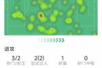 奥尔莫本场数据:1粒进球,3射2正,2次过人,1次关键传球