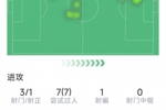 恩古莫哈本场数据:3射1正,7次过人全部成功,10对抗8成功