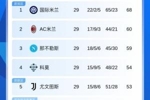 差距反而拉大!意甲积分:国米8分领跑 米兰输球仅领先第三名1分