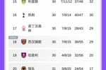 后7名全踢平!英超积分榜:狼队连续3轮拿分,小蜜蜂距第6蓝军3分