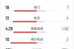 巴萨7-2纽卡全场数据:射门18-8,射正13-5,得分机会10-2