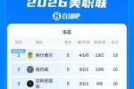 美职联积分榜:迈阿密国际进9球丢8球,排在东区第三
