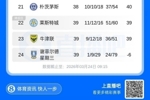 只剩7轮!英冠积分榜:蓝狐13轮仅1胜距保级区1分 考文垂断层领跑