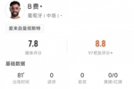 B费全场数据:5次关键传球,传球成功率81.8%,评分7.8分