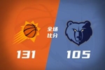🏀20个进攻篮板&109次出手!太阳大胜灰熊 布克36+5 格林21+6