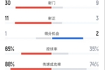 波黑1-1意大利全场数据:射门30-9,射正11-3,控球率65%-35%