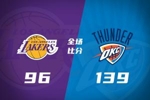 🏀输球伤人!湖人43分惨败雷霆 东契奇腿筋伤退 亚历山大28+7+7