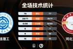 🏀大连理工力克河北工程 张天骐30分 刘铭轩25+5断 王子豪13+12