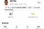 姆巴佩全场数据:6射门3射正2关键传球+85%传球成功率,获评6.7分