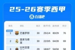 每体:若保持7分领跑到35轮国家德比 巴萨主场击败皇马即提前夺冠