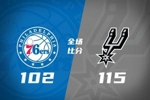 🏀马刺击退76人!文班&17+5&伤退 卡斯尔19+11+13 恩比德34+12