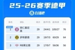 最快下轮夺冠!拜仁剩5轮领先12分 下轮若多特丢分拜仁取胜即夺冠