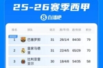 西甲积分榜:巴萨领先优势扩大到9分!皇马本轮战平 马竞轮换输球