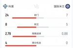 国米4-3科莫数据:射门7-24,得分机会0-4,国米预期进球仅0.88