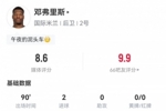 攻防俱佳!邓弗里斯数据:2射2正2进球,3解围1拦截,评分8.6