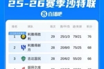 优势明显!沙特联积分榜:胜利先赛8分领跑,15连胜刷新队史纪录
