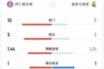 拜仁半场2-3皇马数据:拜仁10射5正皇马5射3正 预期进球1.44-1.24
