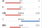 切尔西0-1曼联全场数据:射门21-4,射正3-1,控球率60%-40%