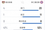 优势明显!拜仁2-0勒沃库森全场数据:射门20-4,射正11-1