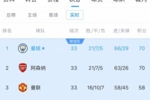 英超积分榜:曼城登顶!曼城枪手同分同净胜球,曼城进球领先3球