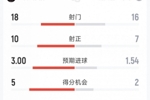 迈阿密国际1-1新英格兰革命全场数据:射门18-16,射正10-7