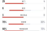 曼城2-1南安普顿全场数据:射门26-4,射正6-3,控球率70%-30%