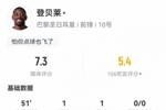 登贝莱半场数据:4射1正传射建功+造点+2失单刀,评分7.3