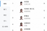 中超助攻榜:约尼查9次居首,韦林顿5次第二,罗慕洛等4人3次