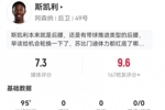 斯凯利出任后腰数据:1关键传球+11对抗7成功+4造犯规 获7.3分