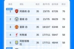 英超积分:热刺逃离降级区领先西汉姆1分,维拉剩3轮领先第6名6分