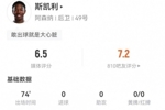 斯凯利本场踢后腰数据:6对抗3成功+2犯规2造犯规 获评6.5分