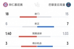 拜仁vs巴黎数据:射门18-15、射正6-7、得分机会3-3 角球1-8