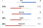 拜仁vs巴黎半场数据:射门9-6,射正1-3,预期进球0.64-0.49