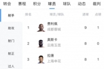 中超射手榜:费利佩9球领跑 奥斯卡、拉唐8球 韦林顿、克雷桑7球