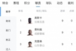 中超射手榜:奥斯卡、费利佩、克雷桑9球最多,拉唐8球