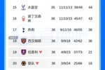 4轮不败!英超积分榜:热刺剩两轮领先西汉姆2分,净胜球多11个