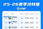悬念再起?利雅得胜利若末轮丢分,新月两连胜即可夺冠