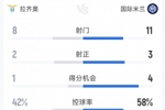 国米2-0拉齐奥全场数据:射门11-8,射正3-2,得分机会4-1