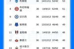英超积分榜:维拉锁定欧冠资格,利物浦掉第五、先赛领先樱桃4分