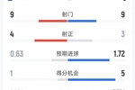 切尔西2-1热刺全场数据:射门9-9,射正4-3,得分机会1-5
