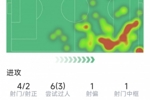 萨拉赫告别战数据：送出助攻，4射2正，1次中框，评分8.1分