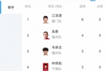 &ldquo;闽超&rdquo;最新射手榜：厦门队球员江泽源进6球暂列榜首