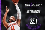 G1全队最难进球!NBA:布伦森最后一球的预测命中率仅有23.1%