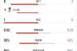 韩国vs捷克半场仅1射正！射门数8-2，孙兴慜5射0正